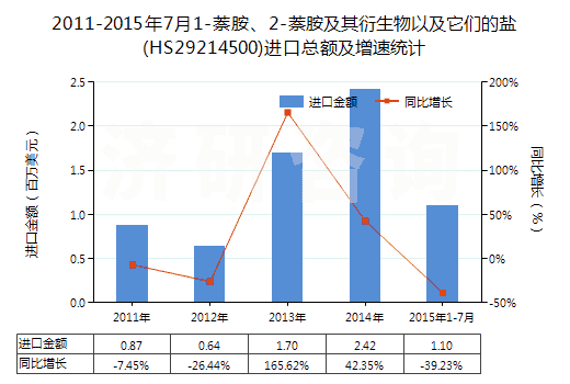 2011-2015年7月1-萘胺、2-萘胺及其衍生物以及它們的鹽(HS29214500)進(jìn)口總額及增速統(tǒng)計(jì)